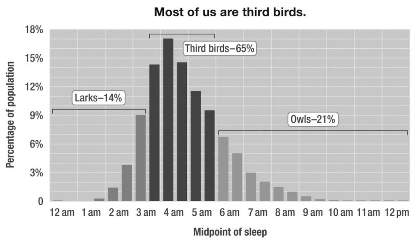 Most of us are third birds